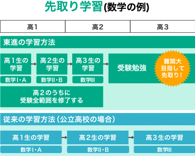 先取り学習(数学の例)