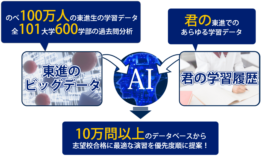 「AIによる完全個別対応」合格プログラム