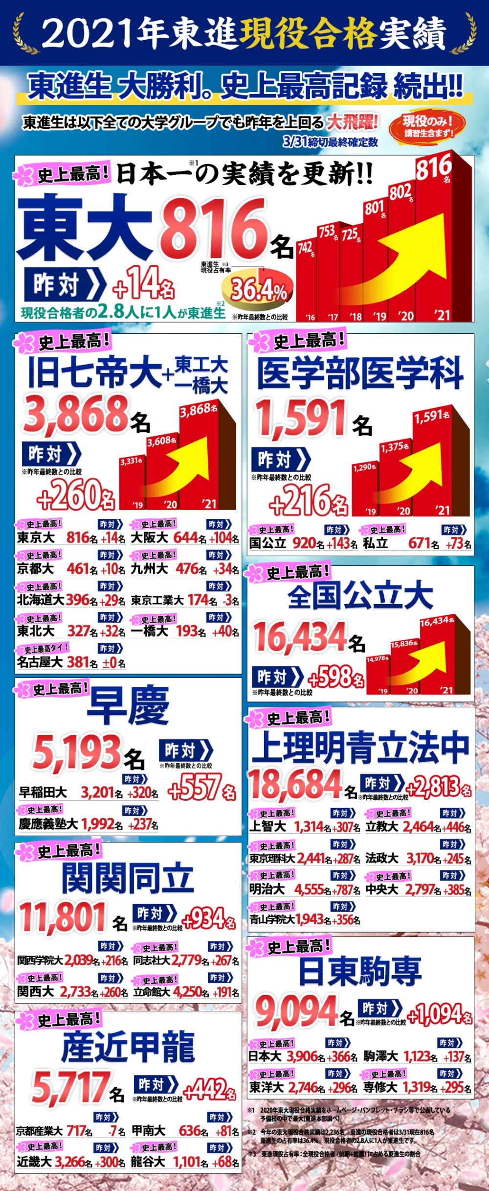 2021年東進現役合格実績